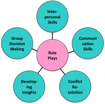 Role play – a good and many-sided method of Instruction. Source: NAUKRIHUB (2007)